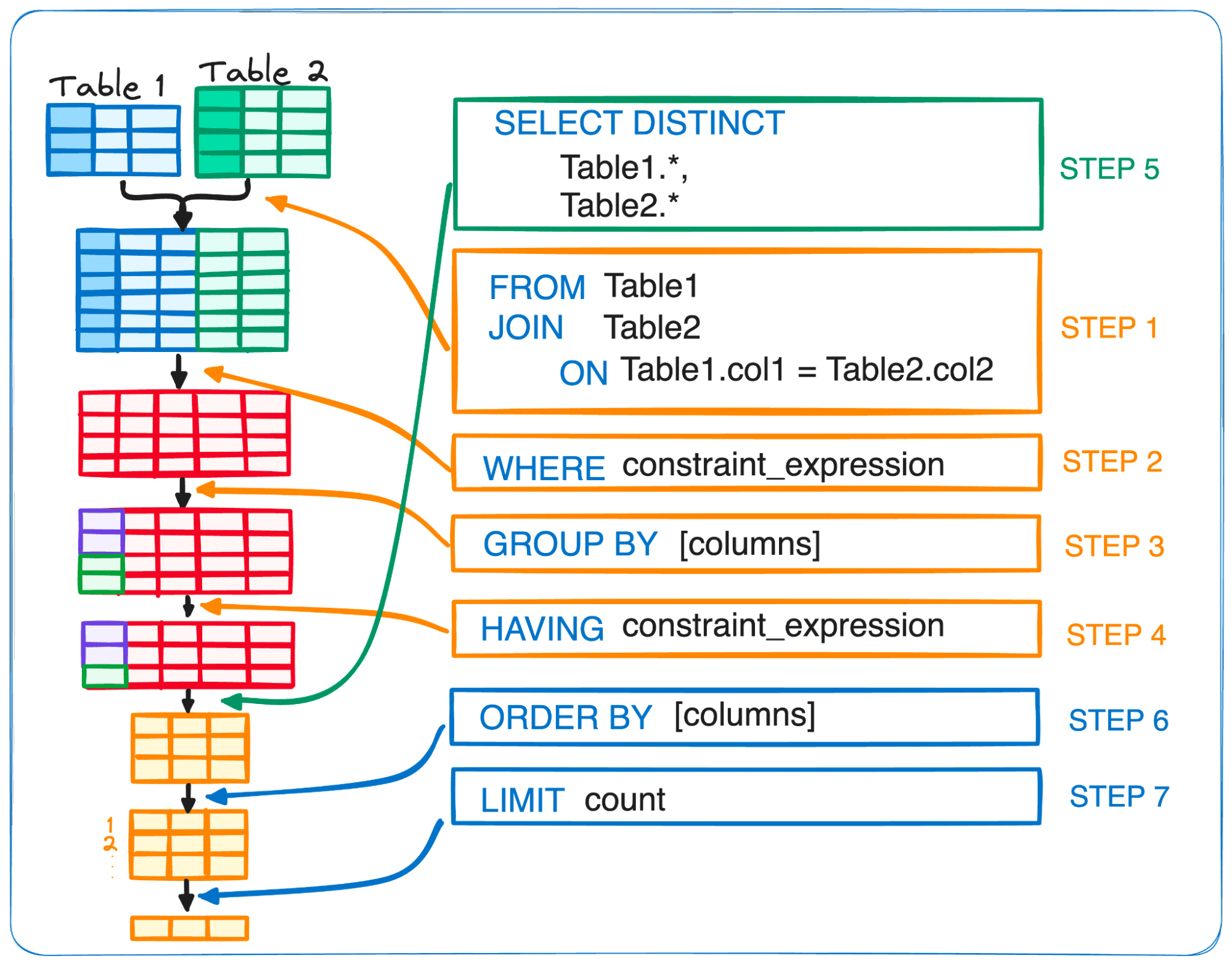 The Essential Guide to SQL’s Execution Order