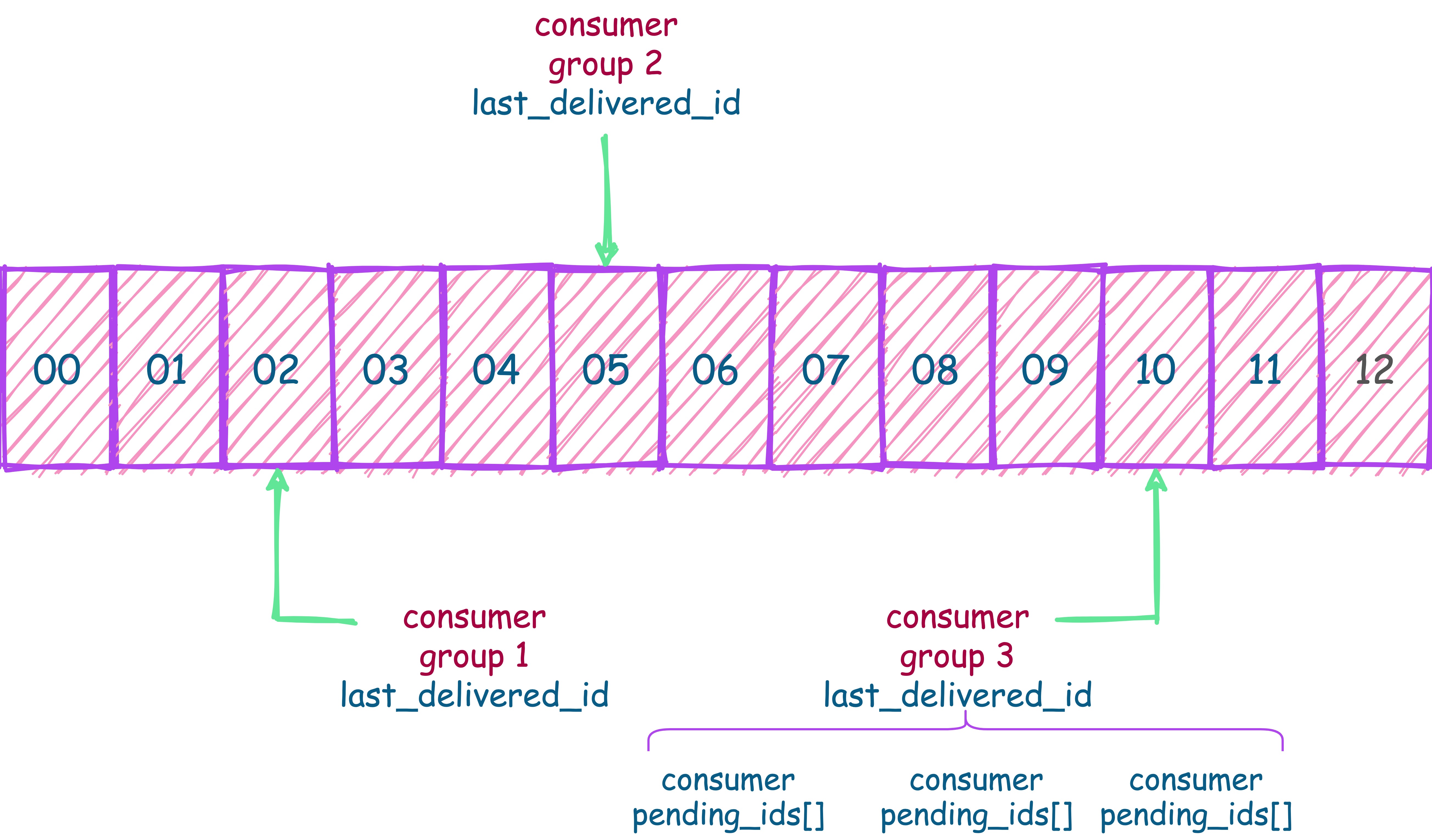 redis-group-strucure
